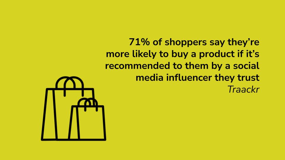 71% of shoppers say they’re more likely to buy a product if it’s recommended to them by a social media influencer they trust, Traackr.