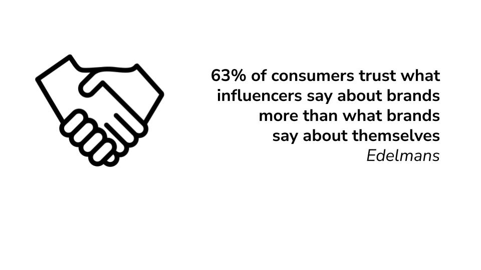 63% of consumers trust what influencers say about brands more than what brands say about themselves, Edelmans