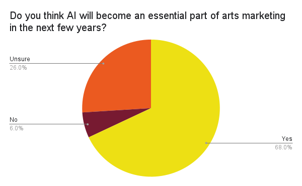 Graph: Will AI become an essential part of arts marketing
