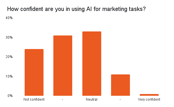 Graph: how confident are you in using AI for marketing tasks?