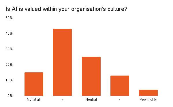 Graph: Is AI is valued within your organisation’s culture_