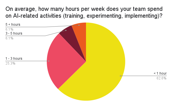 Graph: Time spent on AI related activities