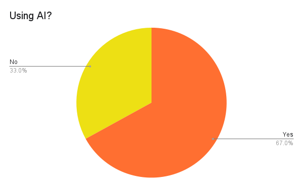 How many of us are using AI? 67%