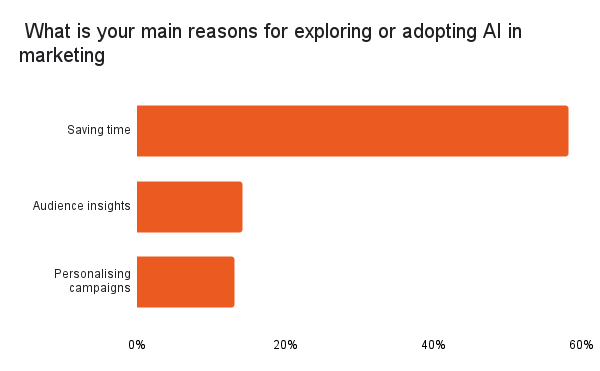 Graph: the main reason for exploring or adopting AI in marketing