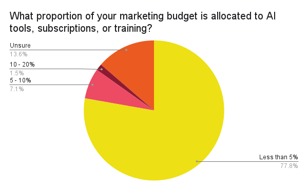 Graph: proportion of marketing budget to AI tools