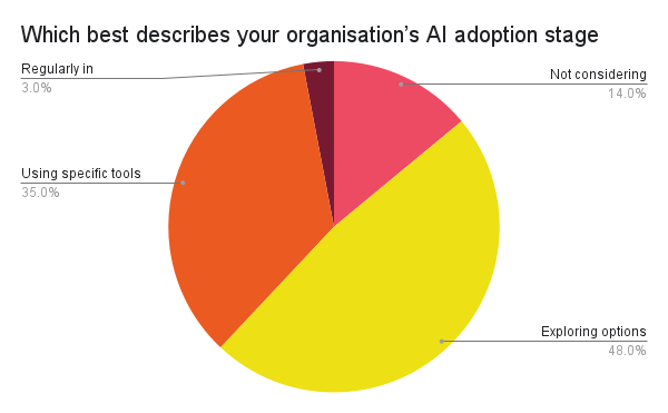 Graph: your organisations AI adoption