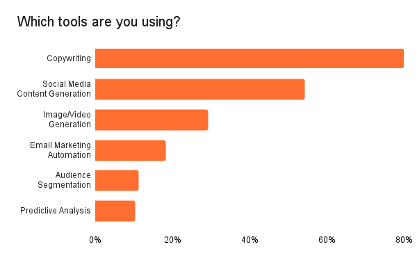 Which AI tools are most popular: Copywriting (80%) Social Media content (54%) Image /video creation (29%)